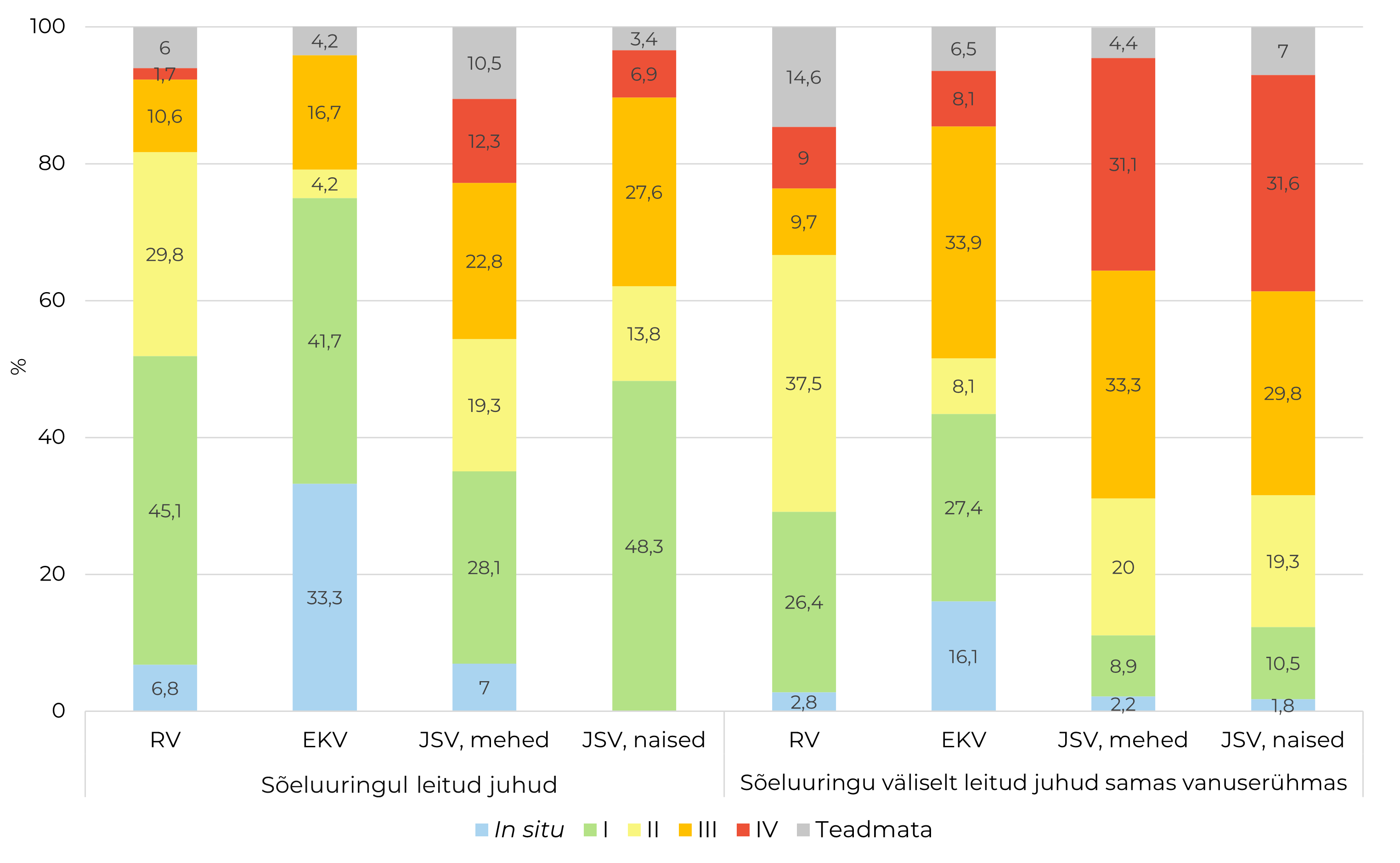 Vähileidude statistika